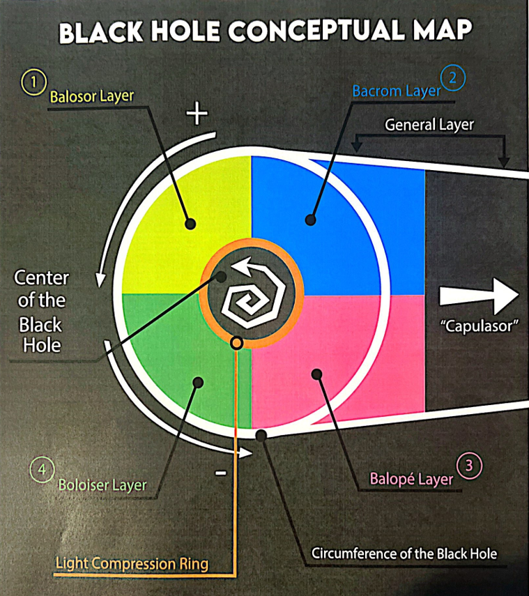 Black Hole Conceptual Map — showing the four layers (Balosor, Bacrom, Balopé, Boloiser), the center, light compression ring, capulasor, and circumference